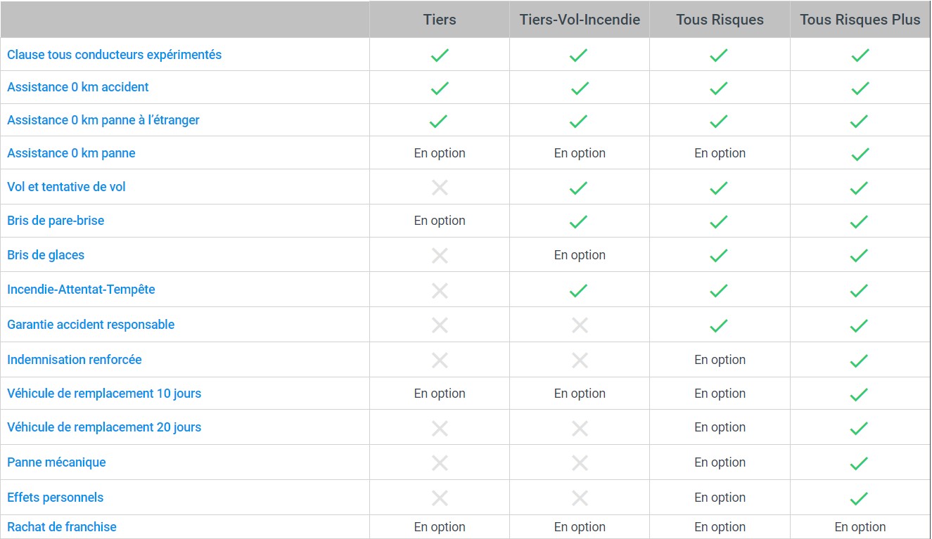 tableau garanties auto matmut