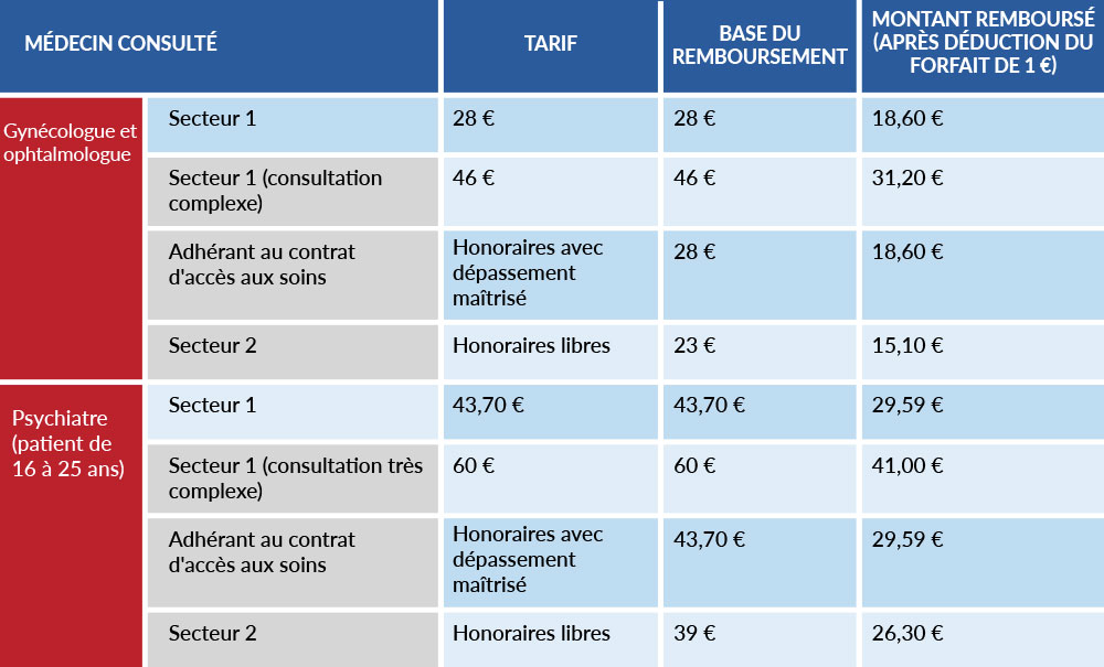 Consultation médicale